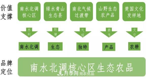 南陽(yáng)淅川“淅有山川”南水北調(diào)農(nóng)產(chǎn)品區(qū)域公用品牌解讀(圖5)