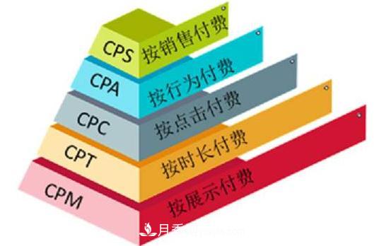 網(wǎng)絡(luò)營銷廣告中，CPA、CPS、CPM、CPT、CPC 分別是什么(圖1)