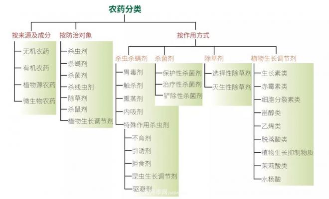 農(nóng)藥分類知多少？(圖1)
