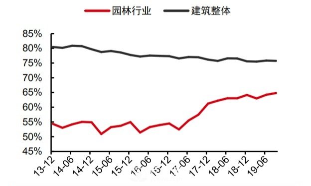 如果現(xiàn)在是景觀園林行業(yè)的寒冬，還會有下一個春天嗎？(圖1)