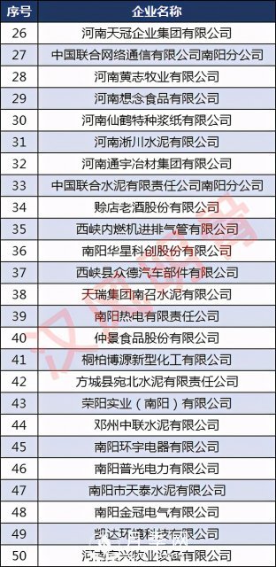南陽(yáng)50強(qiáng)企業(yè)名單：牧原食品第2，仲景宛西第8(圖3)