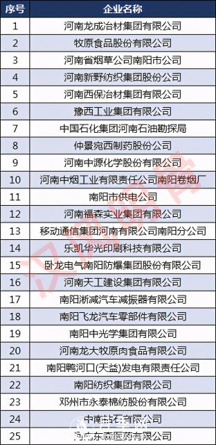 南陽(yáng)50強(qiáng)企業(yè)名單：牧原食品第2，仲景宛西第8(圖2)