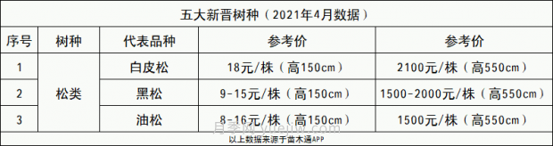 春季***近一個月成交量***高的十大苗木排行榜(圖8)
