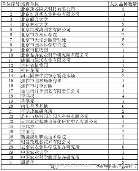 月季創(chuàng)新聯(lián)盟評出百個(gè)月季品種 百年百花獻(xiàn)禮建黨百年(圖7)