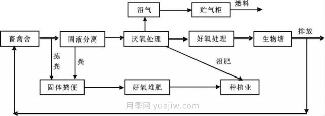 中國生態(tài)農(nóng)業(yè)的主要模式(圖1) 中國生態(tài)農(nóng)業(yè)的主要模式(圖1)