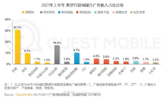 2021上半年中國(guó)互聯(lián)網(wǎng)廣告收入排行榜！頭條系領(lǐng)跑(圖1)