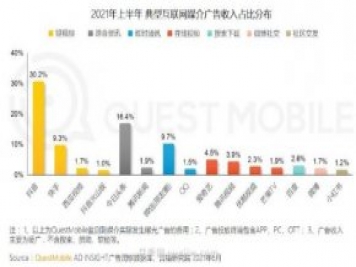 2021上半年中國(guó)互聯(lián)網(wǎng)廣告收入排行榜！頭條系領(lǐng)跑