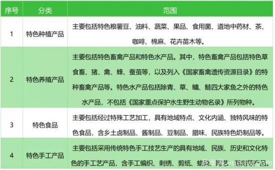 2021年中國(guó)鄉(xiāng)村特色產(chǎn)業(yè)盤(pán)點(diǎn)(圖3)