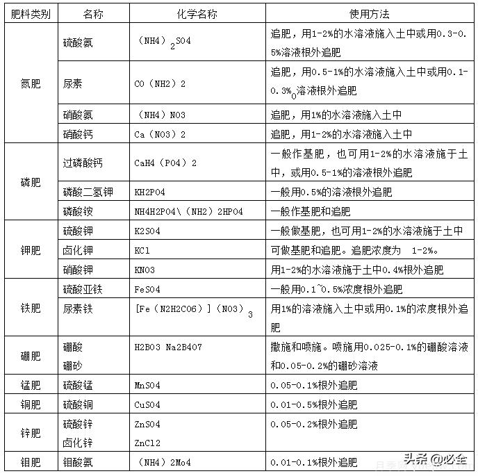 萬科綠化養(yǎng)護作業(yè)指導書(圖2)