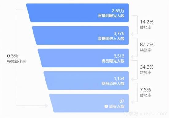 抖音直播帶貨：必知的100個專業(yè)術(shù)語(圖5)
